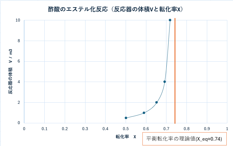 反応器体積Vと転化率Xの関係グラフ、平衡転化率の理論値X_eq≈0.74への漸近を示す